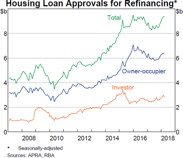 Graph 3.13 Housing Loan Approvals for Refinancing