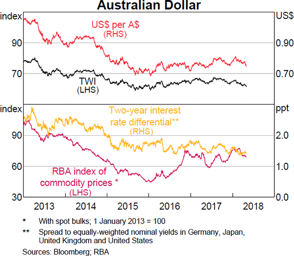 Graph 3.22 Australian Dollar