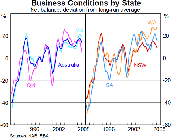 Graph 11: Business Conditions by State