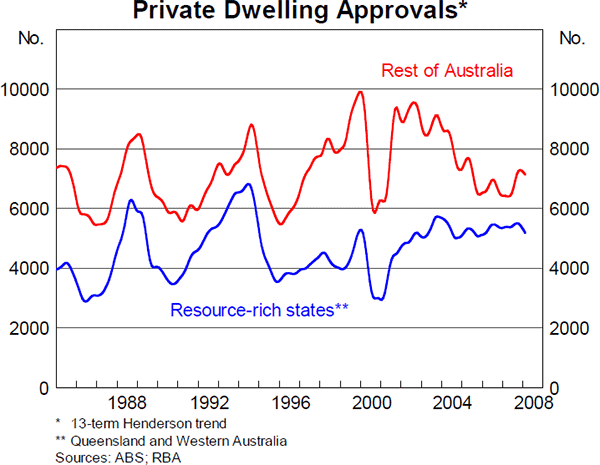 Graph 7: Private Dwelling Approvals