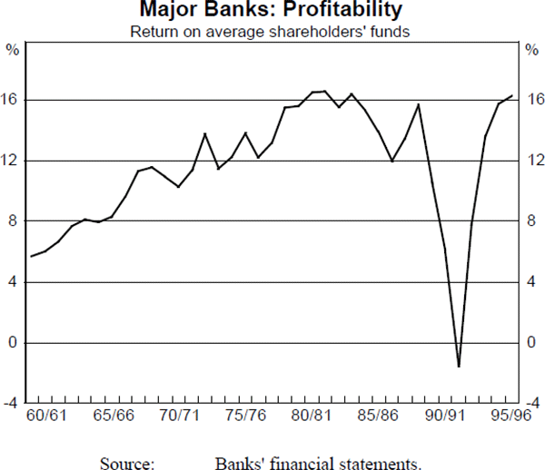 Figure A12: Major Banks: Profitability