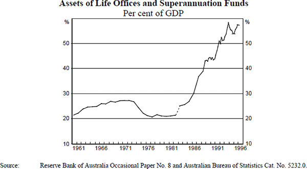 Figure A13: Assets of Life Offices and Superannuation Funds