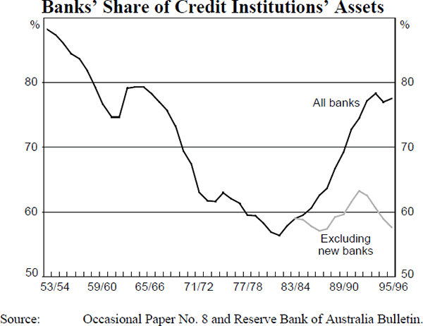 Figure A2: Banks&#39; Share of Credit Institutions&#39; Assets