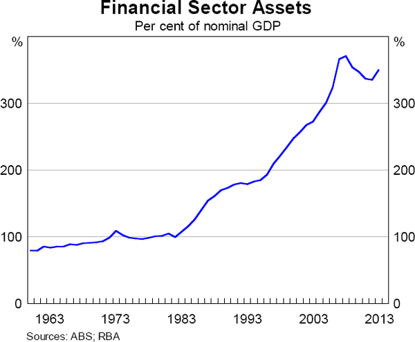 Graph 2.1: Financial Sector Assets
