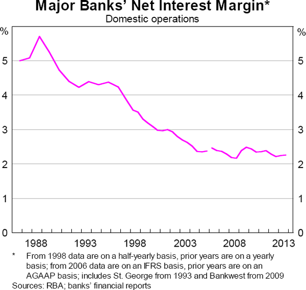 Graph 2.12: Major Banks&#39; Net Interest Margin