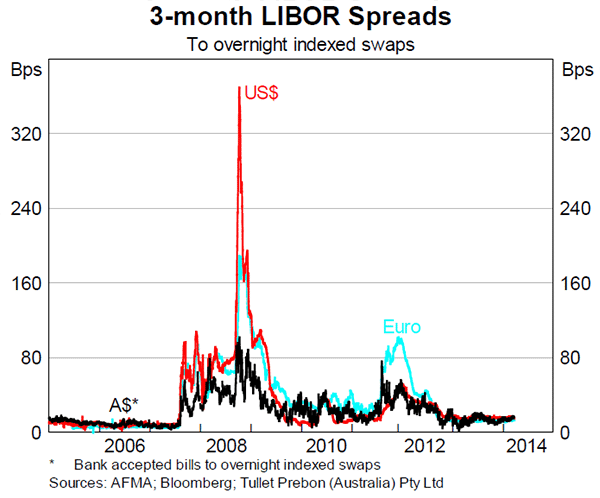 Graph 2.15: 3-month LIBOR Spreads