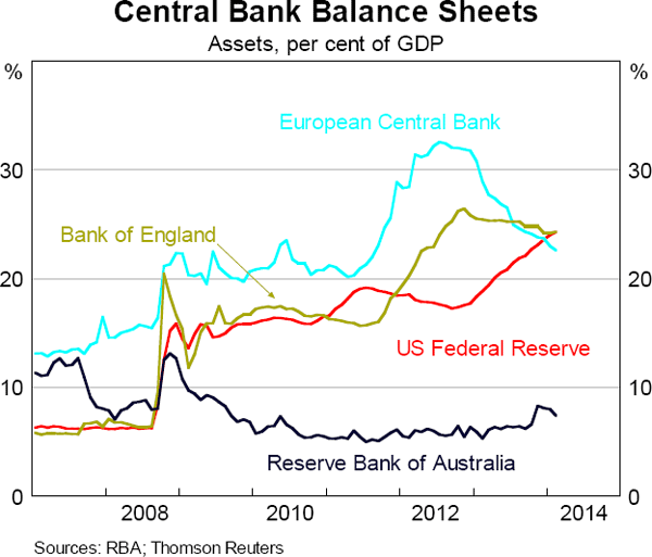 Graph 2.16: Central Bank Balance Sheets