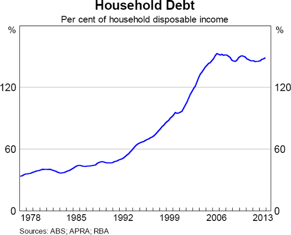 Graph 2.5: Household Debt