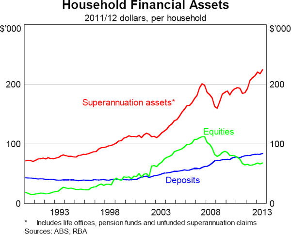 Graph 2.8: Household Financial Assets
