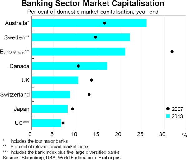 Graph 4.1: Banking Sector Market Capitalisation