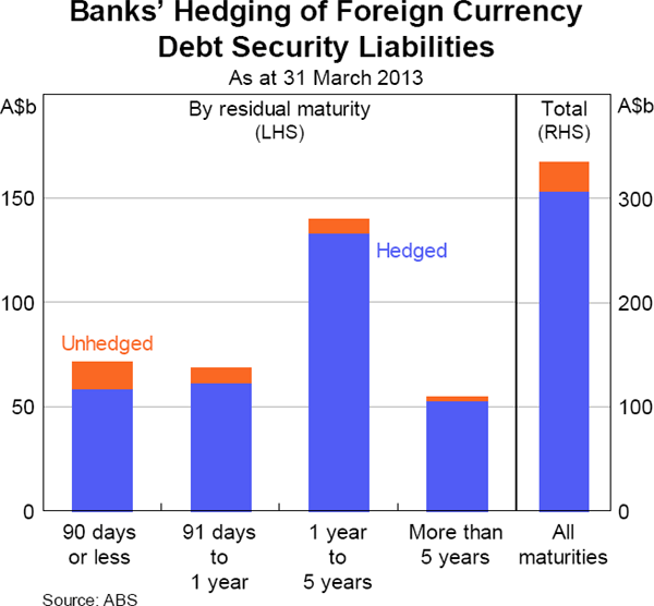 Graph 4.5: Banks&#39; Hedging of Foreign Currency Debt Security Liabilities