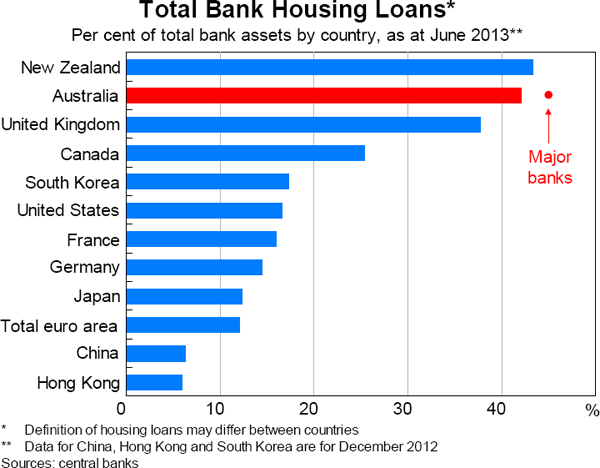 Graph 4.6: Total Bank Housing Loans