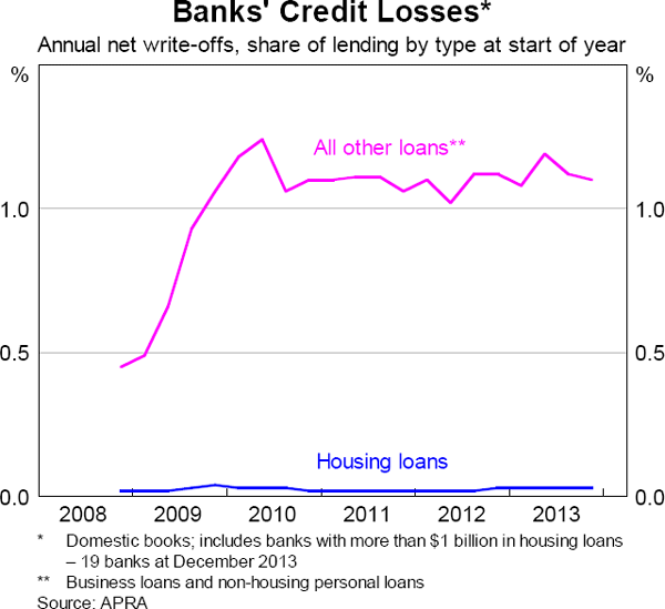 Graph 4.7: Banks&#39; Credit Losses