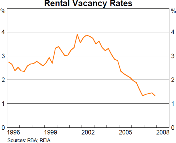 Chart 12: Rental Vacancy Rates