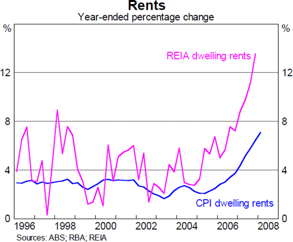 Chart 13: Rents