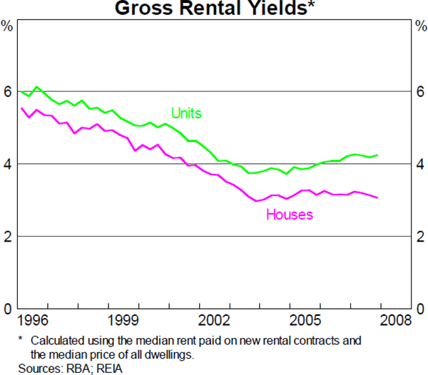 Chart 14: Gross Rental Yields