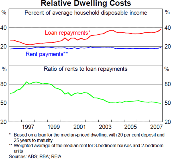 Chart 15: Relative Dwelling Costs