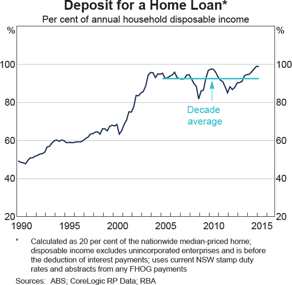 Graph 10: Deposit for a Home Loan