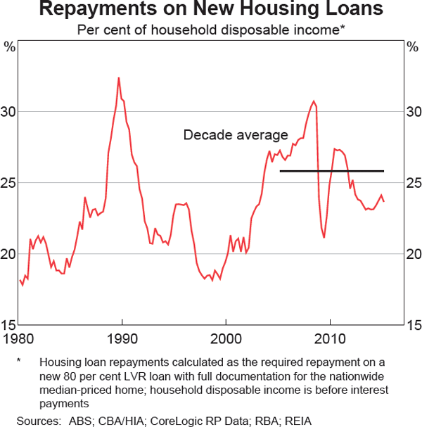 Graph 9: Repayments on New Housing Loans