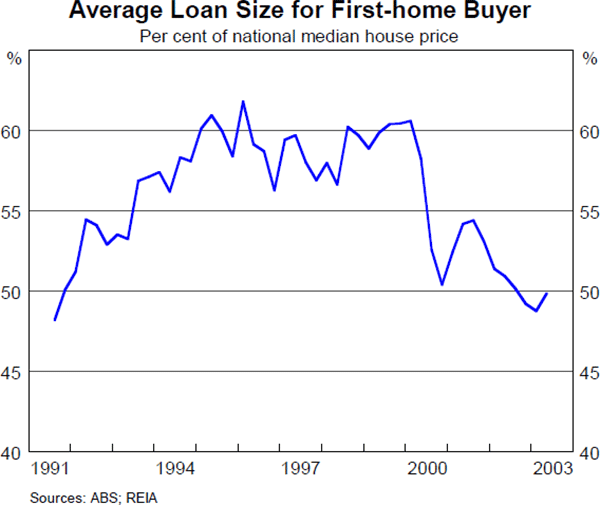 Graph 22: Average Loan Size for First-home Buyer