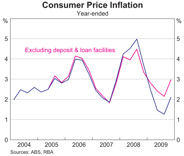 Graph 1: Consumer Price Inflation