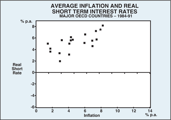 Graph 7: Average Inflation and Real Short Term Interest Rates