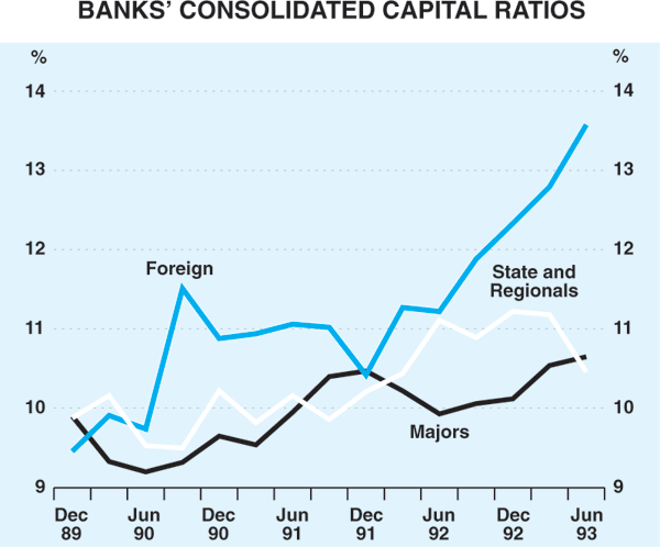 Graph 4: Bank' Consolidated Capital Ratios