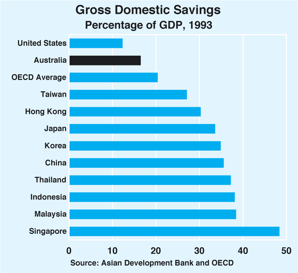 Graph 1: Gross Domestic Savings