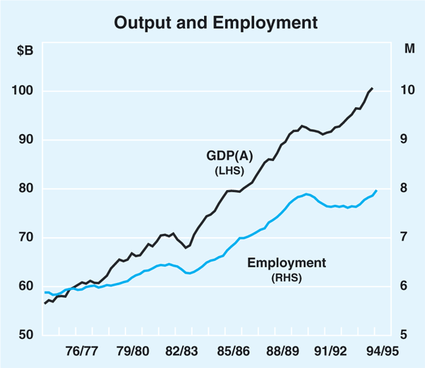 Graph 1: Output and Employment