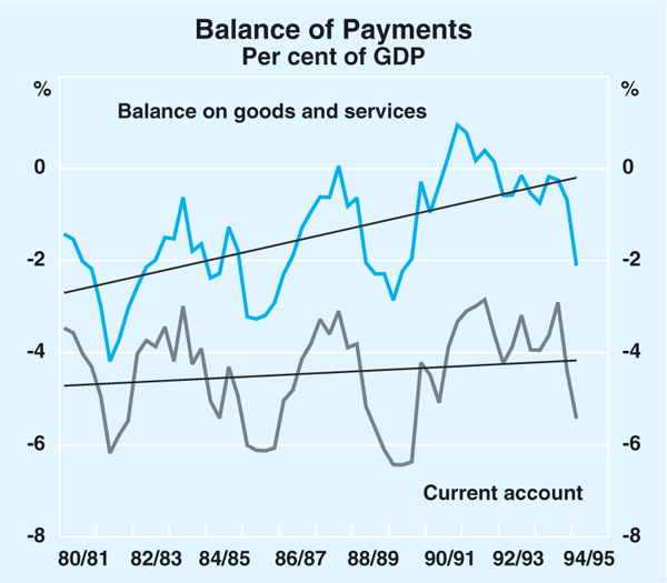 Graph 3: Balance of Payments