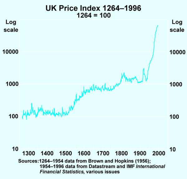 Graph 2: UK Price Index 1264–1996