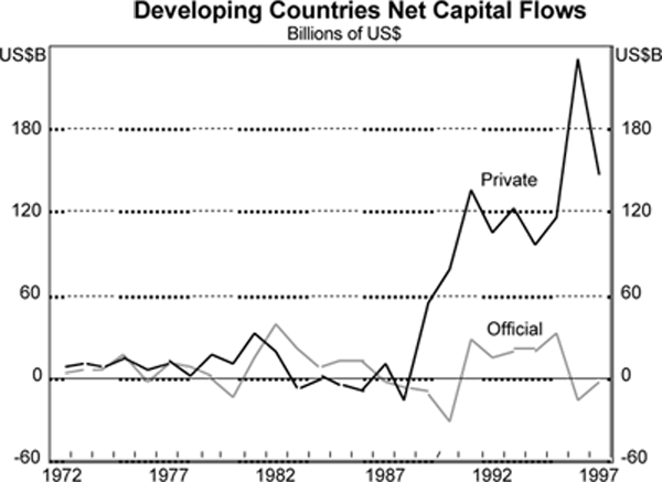 Graph 1: Developing Countries Net Capital Flows