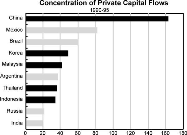 Graph 2: Concentration of Private Capital Flows