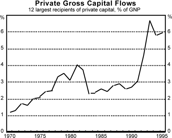 Graph 3: Private Gross Capital Flows