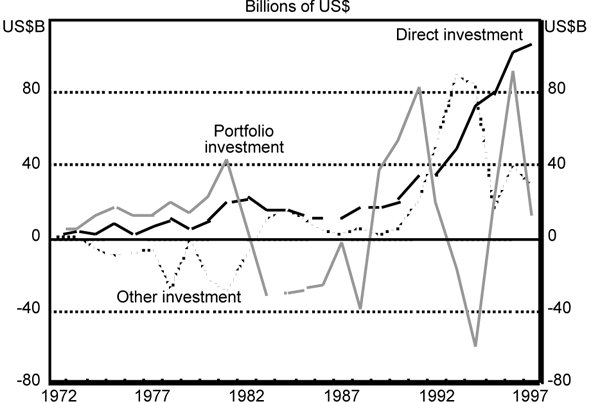 Graph 4: Developing Countries Net Private Capital Flows