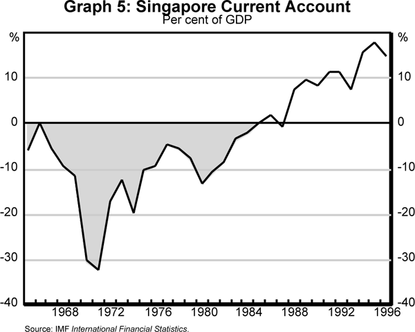 Graph 5: Singapore Current Account