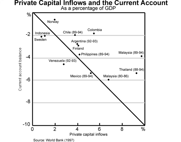 Graph 6: Private Capital Inflows and the Current Account