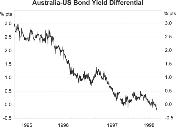 Australia-US Bond Yield Differential