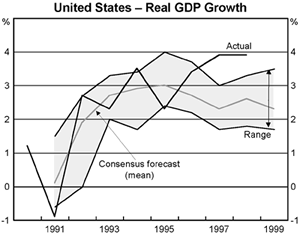 Graph 1: United States &ndash; Real GDP Growth