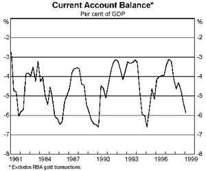 Graph 2: Current Account Balance