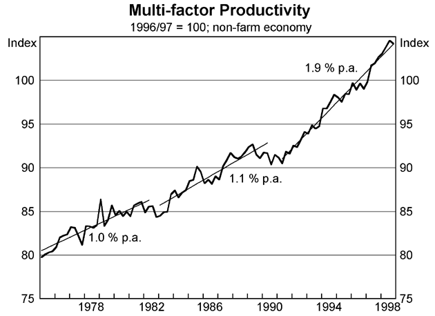 Graph 4: Multi-Factor Productivity