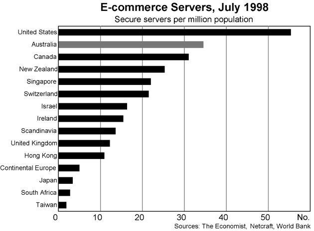 Graph 6: E-commerce Servers, July 1998