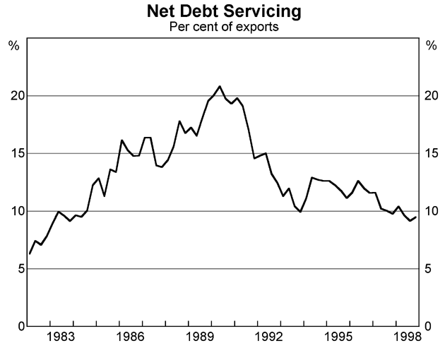 Graph 9: Net Debt Servicing