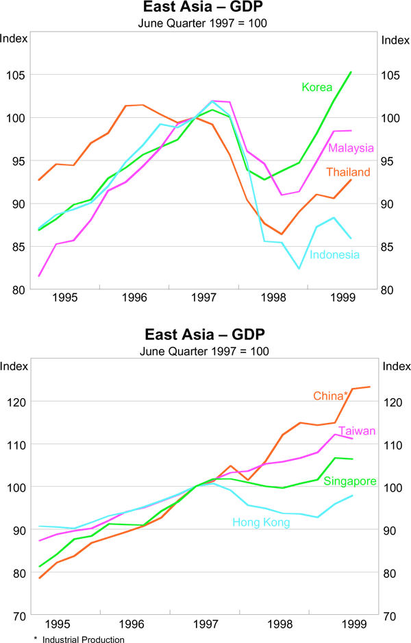 Graph: East Asia – GDP