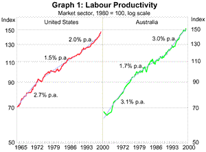 Graph 1 - Labour Productivity