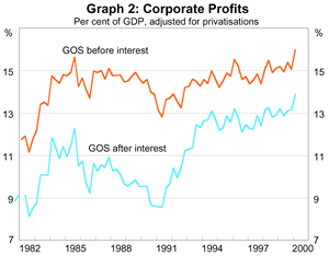 Graph 2 - Corporate Profits