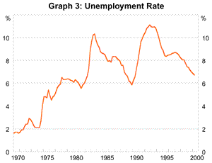 Graph 3 - Unemployment Rate