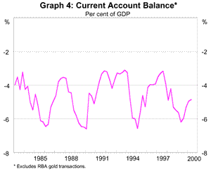 Graph 4 - Current Account Balance