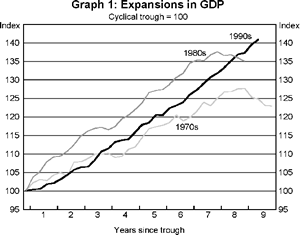 Graph 1: Expansions in GDP