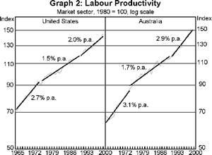 Graph 2: Labour Productivity